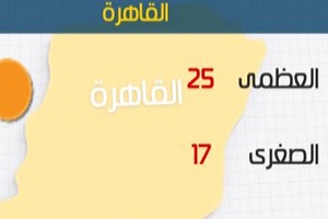 طقس اليوم معتدل نهارا مائل للبرودة ليلا..والصغرى بالقاهرة 17 درجة