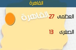 طقس اليوم مائل للحرارة على الوجه البحري.. والعظمى بالقاهرة 27 درجة
