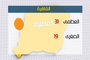 الأرصاد: اليوم ارتفاع ملحوظ فى درجات الحرارة والعظمى بالقاهرة 31 درجة