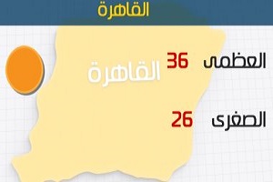 الأرصاد: طقس اليوم حار على معظم الأنحاء.. والعظمى بالقاهرة 36درجة