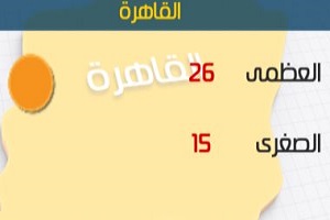الأرصاد: الطقس اليوم معتدل على معظم الأنحاء.. والعظمى بالقاهرة 26 درجة