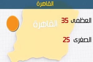 الأرصاد: انخفاض طفيف في درجات الحرارة اليوم.. والعظمى بالقاهرة 35 درجة
