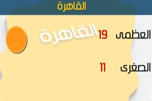طقس اليوم دافئ نهارًا شديد البرودة ليلاً.. والعظمى بالقاهرة 19 درجة
