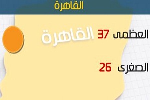 الأرصاد: طقس اليوم حار نهارا لطيف ليلا..والعظمى بالقاهرة 37 درجة