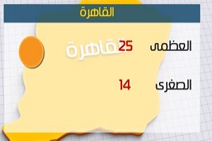 الأرصاد: طقس اليوم معتدل على معظم الأنحاء.. والعظمى بالقاهرة 25 درجة
