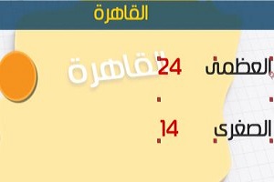 طقس اليوم معتدل نهارا شديد البرودة ليلا والصغرى بالقاهرة 14درجة