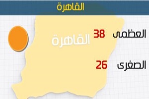 الأرصاد: طقس اليوم حار على الوجه البحري.. والعظمى بالقاهرة 38 درجة