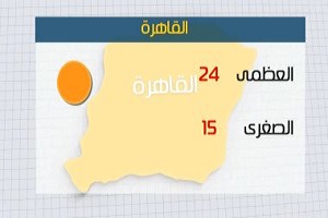الأرصاد: طقس اليوم دافئ على معظم الأنحاء والعظمى بالقاهرة 24 درجة