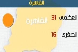 الأرصاد" ارتفاع في درجات الحرارة.. والعظمى بالقاهرة 31 درجة