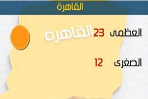 طقس اليوم دافئ نهارًا بارد ليلاً.. والعظمى بالقاهرة 23 درجة