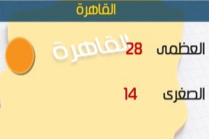 الأرصاد: ارتفاع ملحوظ في درجات الحرارة اليوم.. والعظمى بالقاهرة 28 درجة