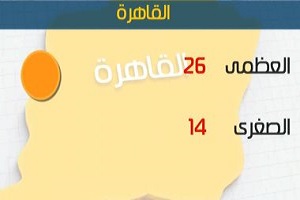 الأرصاد: طقس اليوم دافئ نهارًا بمعظم الأنحاء..والعظمى بالقاهرة 26 درجة