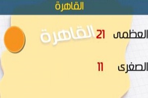 طقس اليوم مائل للدفء نهارا شديد البرودة ليلاً.. والصغرى بالقاهرة 11 درجة