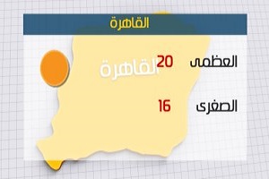 الأرصاد: أمطار على القاهرة وانخفاض الحرارة والصغرى بالعاصمة 16 درجة