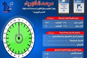 في الأسبوع الأول من "القارئ الذكي لعداد الكهرباء" 18 ألف يستخدمون التطبيق