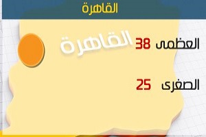 الأرصاد: انخفاض طفيف في درجات الحرارة.. والعظمى بالقاهرة 38 درجة