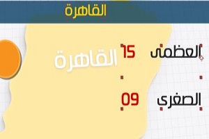 الأرصاد: اليوم استمرار الرياح المثيرة للأتربة.. والعظمى بالقاهرة 15 درجة