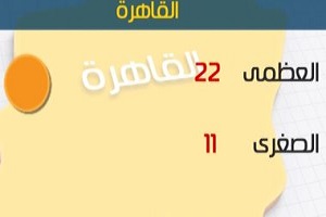 الأرصاد: ارتفاع تدريجي بدرجات الحرارة اليوم.. والعظمى بالقاهرة 22 درجة
