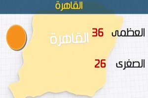 الأرصاد: طقس اليوم حار على الوجه البحري.. والعظمى بالقاهرة 36 درجة